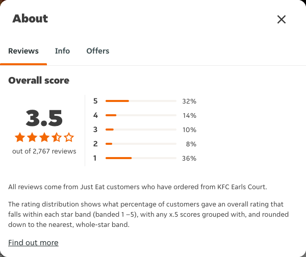 Just Eat rating, total reviews and rating distribution for KFC Earls Court at the capture date