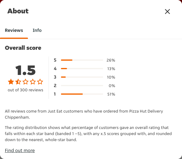 Just Eat rating, total reviews and rating distribution for Pizza Hut Delivery Chippenham at the capture date