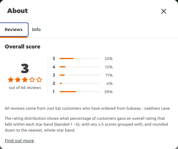 Just Eat rating, total reviews and rating distribution for Subway - Leathers Lane at the capture date