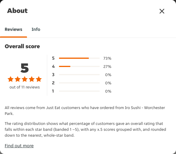Just Eat rating, total reviews and rating distribution for Iro Sushi - Worchester Park at the capture date