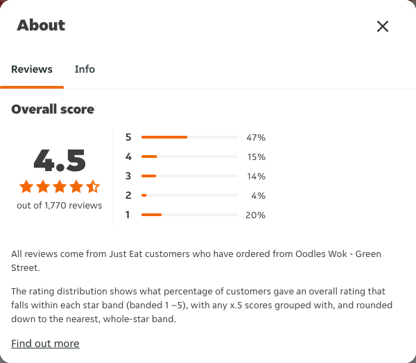 Just Eat rating, total reviews and rating distribution for Oodles Wok - Green Street at the capture date