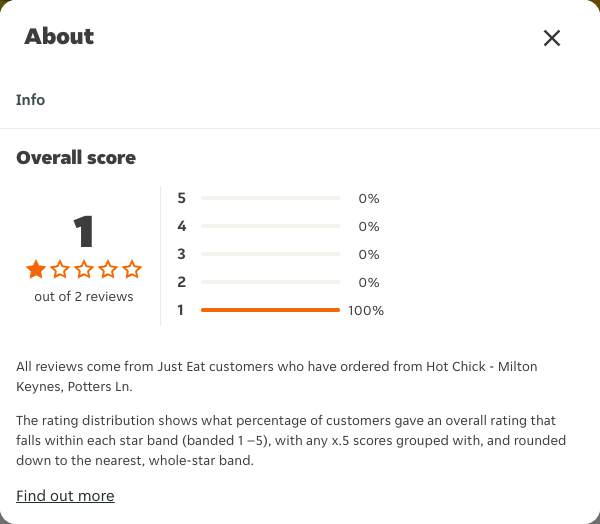 Just Eat rating, total reviews and rating distribution for Hot Chick - Milton Keynes, Potters Ln at the capture date