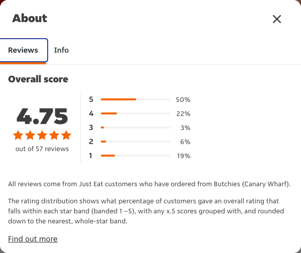 Just Eat rating, total reviews and rating distribution for Butchies (Canary Wharf) at the capture date