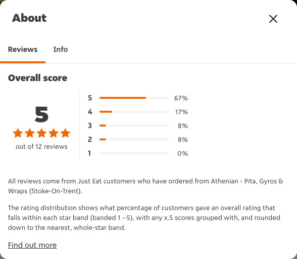 Just Eat rating, total reviews and rating distribution for Athenian - Pita, Gyros & Wraps (Stoke-On-Trent) at the capture date