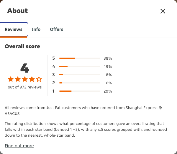 Just Eat rating, total reviews and rating distribution for Shanghai Express @ ABACUS at the capture date