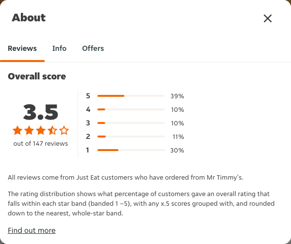 Just Eat rating, total reviews and rating distribution for Mr Timmy's at the capture date
