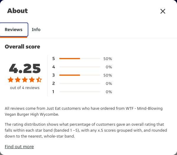 Just Eat rating, total reviews and rating distribution for WTF - Mind-Blowing Vegan Burger High Wycombe at the capture date