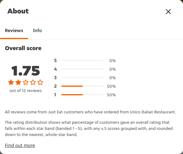 Just Eat rating, total reviews and rating distribution for Unico Italian Restaurant at the capture date