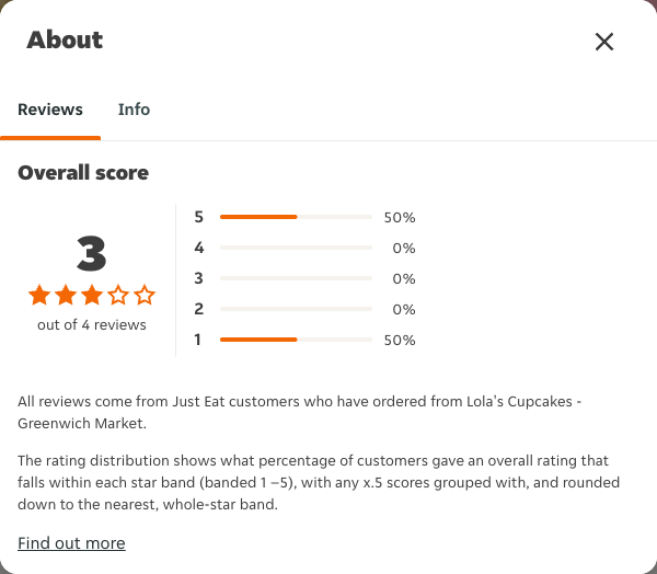 Just Eat rating, total reviews and rating distribution for Lola's Cupcakes - Greenwich Market at the capture date