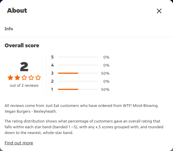 Just Eat rating, total reviews and rating distribution for WTF! Mind-Blowing Vegan Burgers - Bexleyheath at the capture date