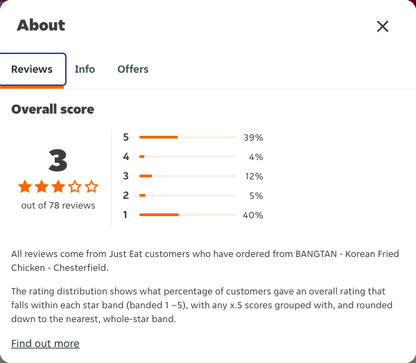 Just Eat rating, total reviews and rating distribution for BANGTAN - Korean Fried Chicken - Chesterfield at the capture date