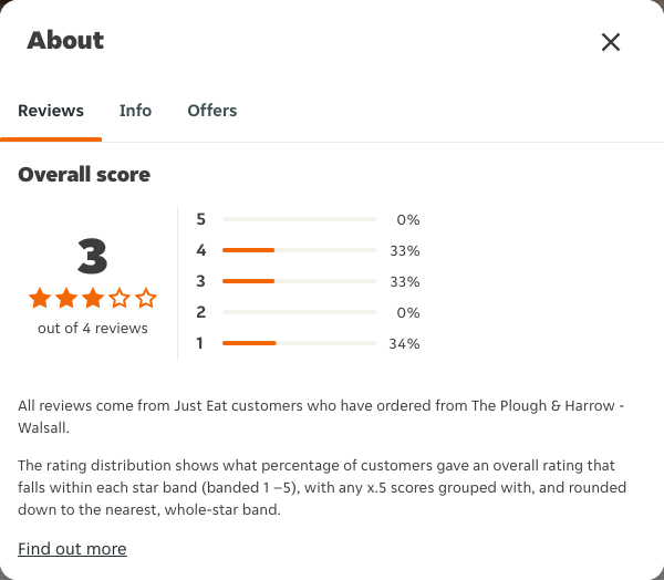 Just Eat rating, total reviews and rating distribution for The Plough & Harrow - Walsall at the capture date