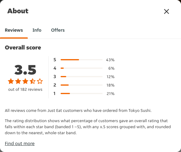 Just Eat rating, total reviews and rating distribution for Tokyo Sushi at the capture date