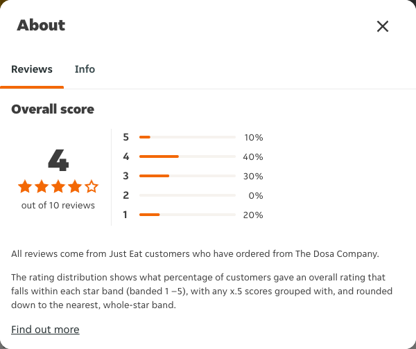 Just Eat rating, total reviews and rating distribution for The Dosa Company at the capture date