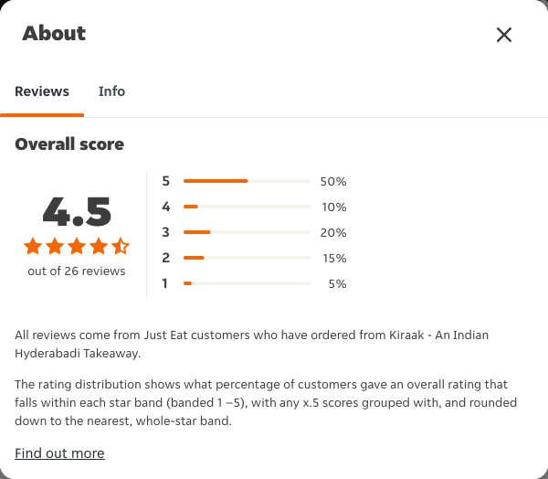 Just Eat rating, total reviews and rating distribution for Kiraak - An Indian Hyderabadi Takeaway at the capture date