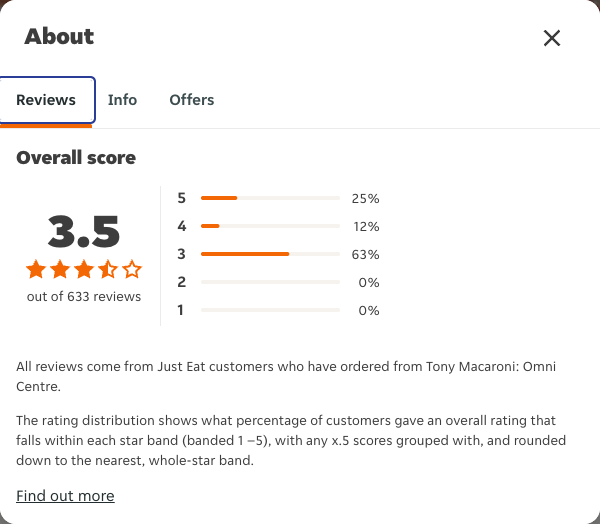 Just Eat rating, total reviews and rating distribution for Tony Macaroni: Omni Centre at the capture date