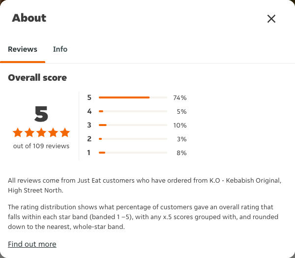 Just Eat rating, total reviews and rating distribution for K.O - Kebabish Original, High Street North at the capture date