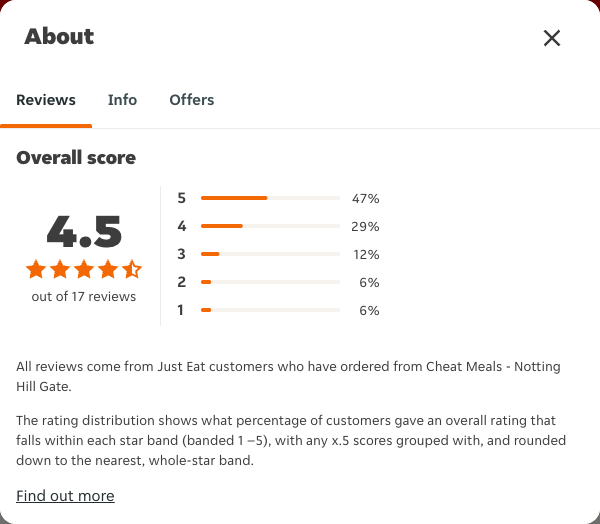 Just Eat rating, total reviews and rating distribution for Cheat Meals - Notting Hill Gate at the capture date