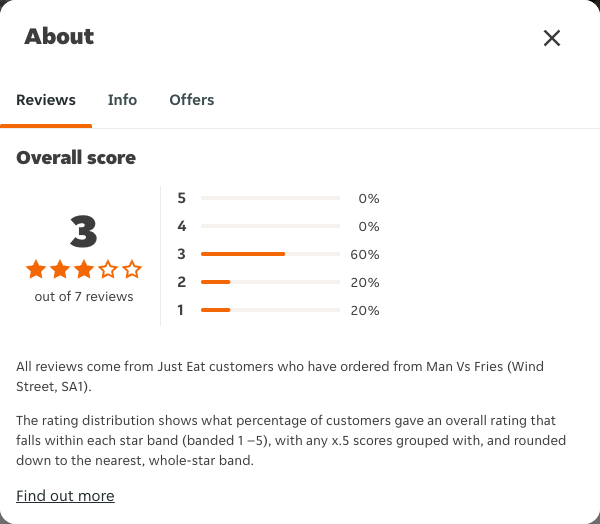 Just Eat rating, total reviews and rating distribution for Man Vs Fries (Wind Street, SA1) at the capture date