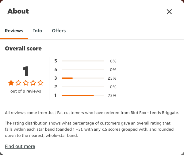 Just Eat rating, total reviews and rating distribution for Bird Box - Leeds Briggate at the capture date