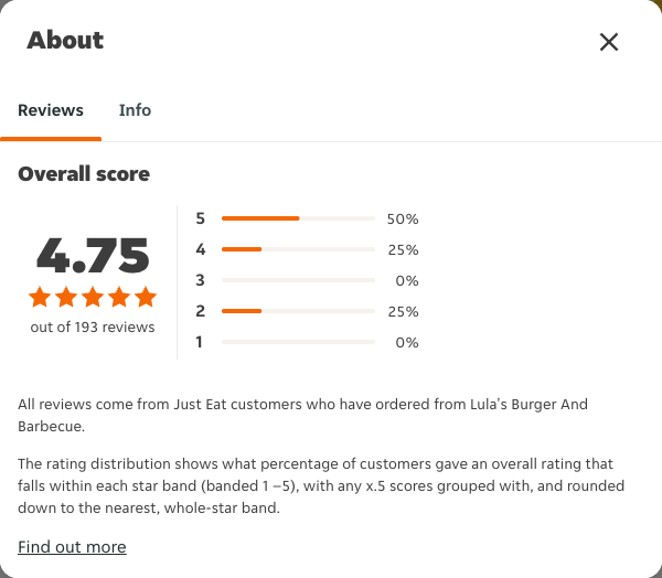 Just Eat rating, total reviews and rating distribution for Lula's Burger And Barbecue at the capture date