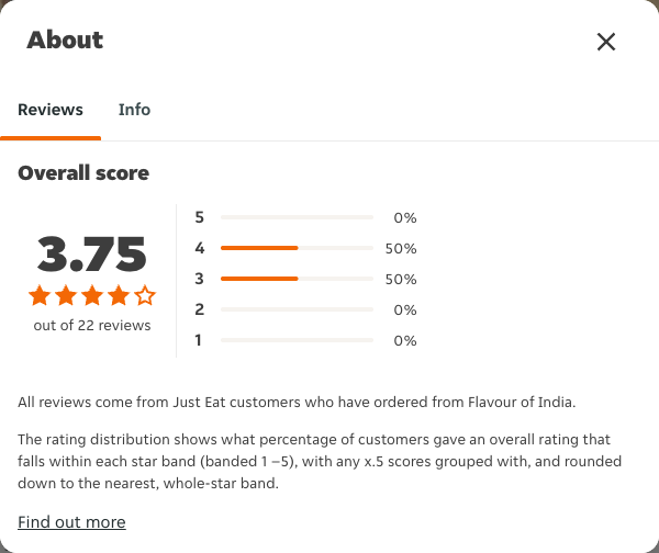 Just Eat rating, total reviews and rating distribution for Flavour of India at the capture date