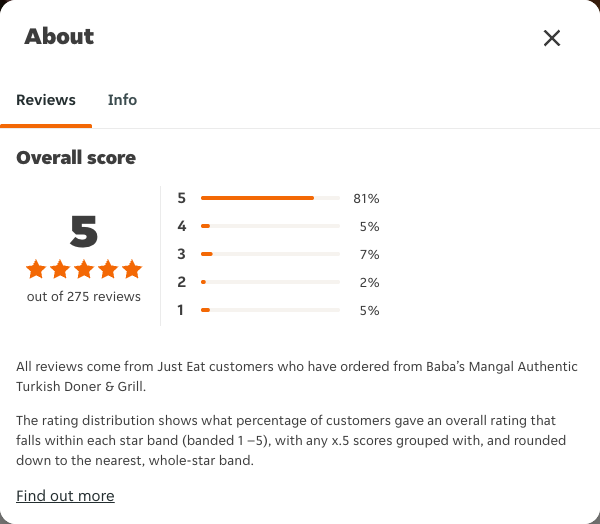 Just Eat rating, total reviews and rating distribution for Baba’s Mangal Authentic Turkish Doner & Grill at the capture date