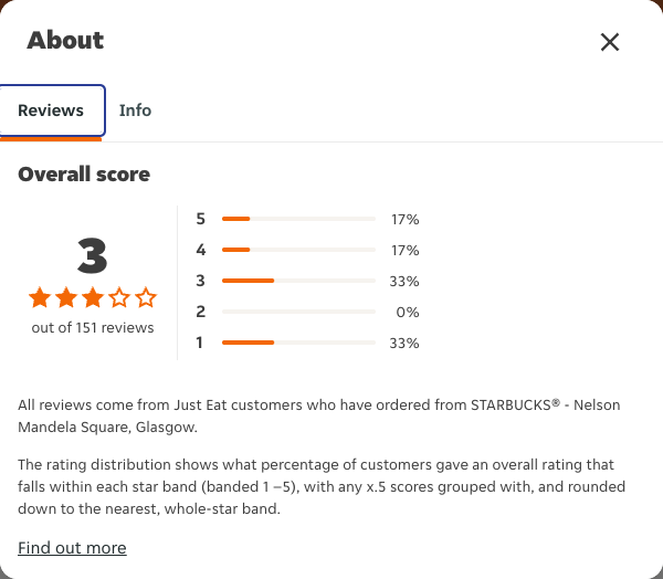 Just Eat rating, total reviews and rating distribution for STARBUCKS® - Nelson Mandela Square, Glasgow at the capture date