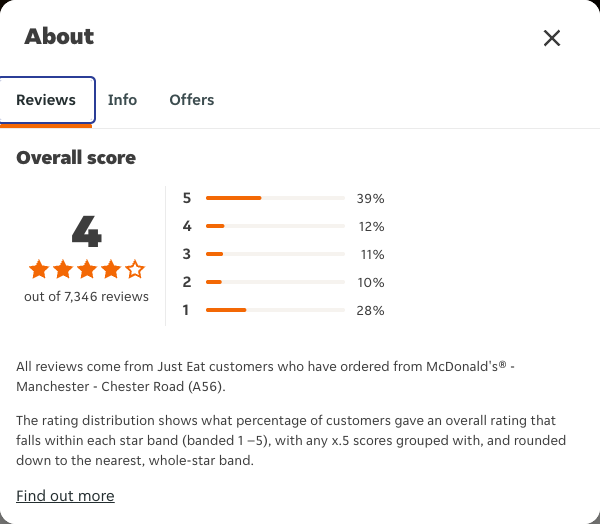 Just Eat rating, total reviews and rating distribution for McDonald's® - Manchester - Chester Road (A56) at the capture date