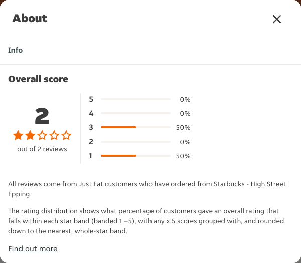 Just Eat rating, total reviews and rating distribution for Starbucks - High Street Epping at the capture date