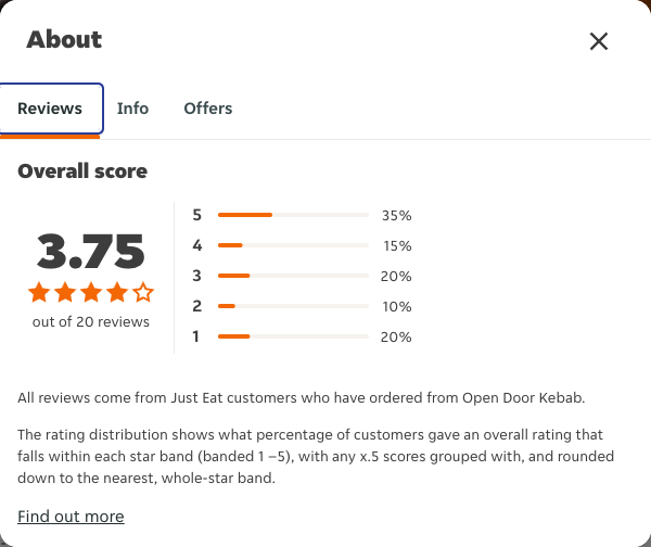 Just Eat rating, total reviews and rating distribution for Open Door Kebab at the capture date