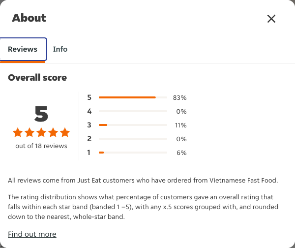 Just Eat rating, total reviews and rating distribution for Vietnamese Fast Food at the capture date