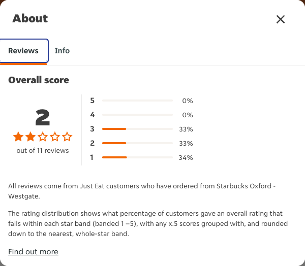 Just Eat rating, total reviews and rating distribution for Starbucks Oxford - Westgate at the capture date