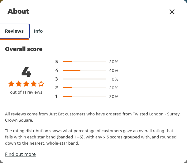 Just Eat rating, total reviews and rating distribution for Twisted London - Surrey, Crown Square at the capture date