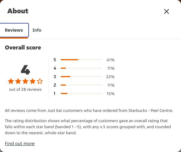Just Eat rating, total reviews and rating distribution for Starbucks - Peel Centre at the capture date