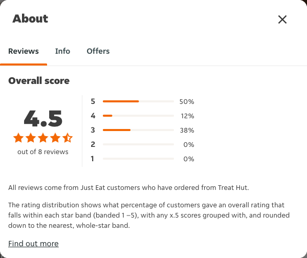 Just Eat rating, total reviews and rating distribution for Treat Hut at the capture date