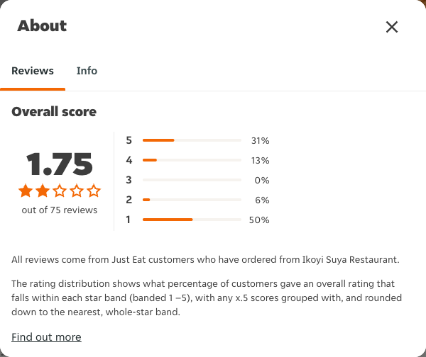 Just Eat rating, total reviews and rating distribution for Ikoyi Suya Restaurant at the capture date