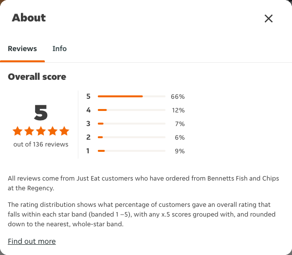 Just Eat rating, total reviews and rating distribution for Bennetts Fish and Chips at the Regency at the capture date