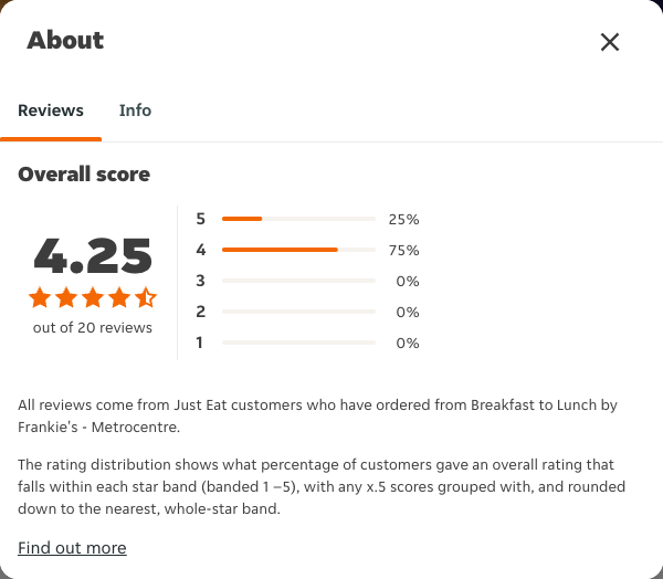 Just Eat rating, total reviews and rating distribution for Breakfast to Lunch by Frankie's - Metrocentre at the capture date