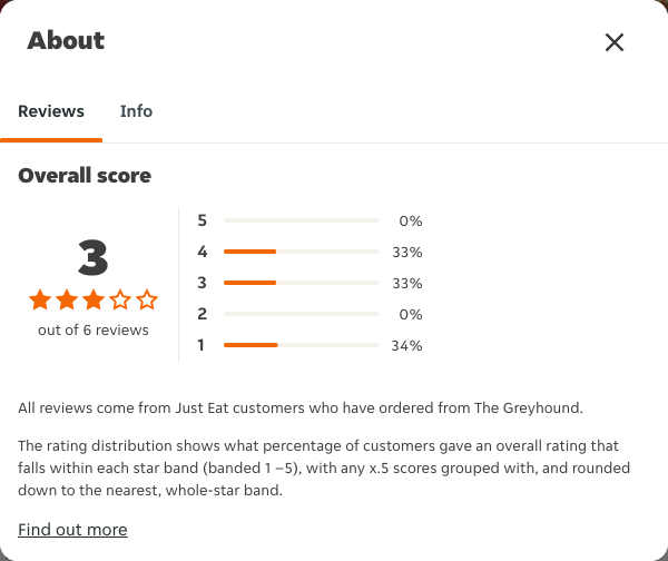 Just Eat rating, total reviews and rating distribution for The Greyhound at the capture date