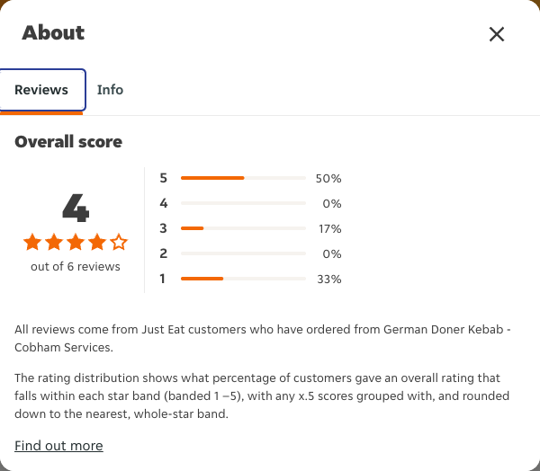 Just Eat rating, total reviews and rating distribution for German Doner Kebab - Cobham Services at the capture date
