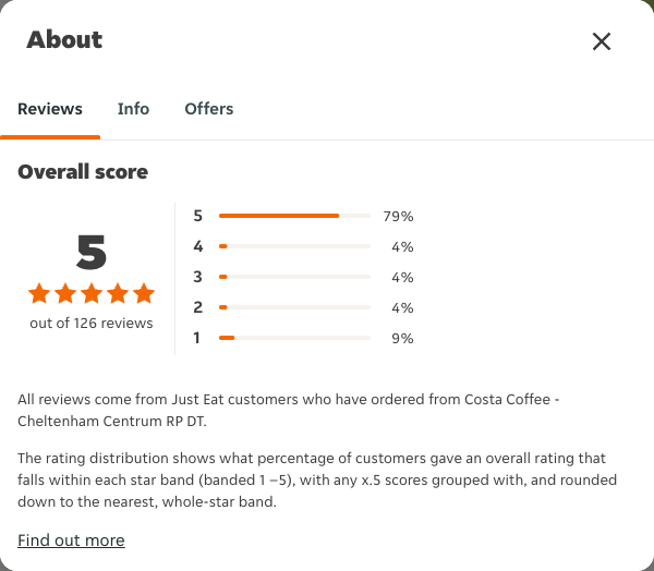Just Eat rating, total reviews and rating distribution for Costa Coffee - Cheltenham Centrum RP DT at the capture date