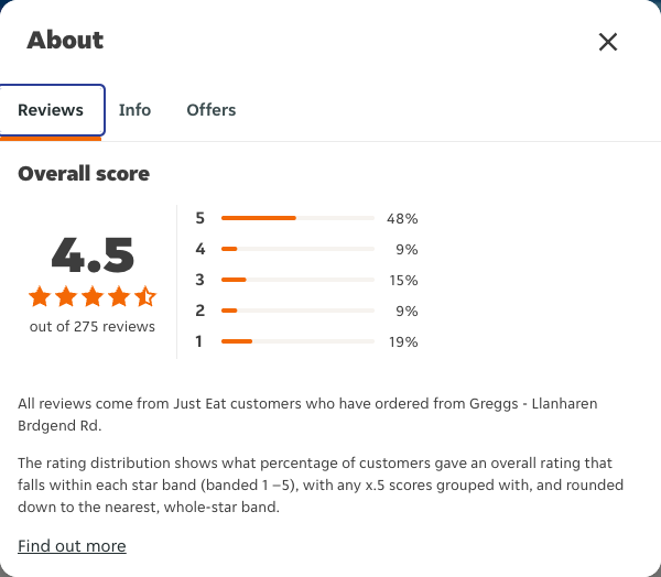 Just Eat rating, total reviews and rating distribution for Greggs - Llanharen Brdgend Rd at the capture date