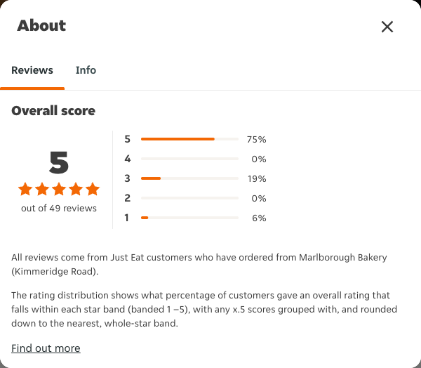 Just Eat rating, total reviews and rating distribution for Marlborough Bakery (Kimmeridge Road) at the capture date