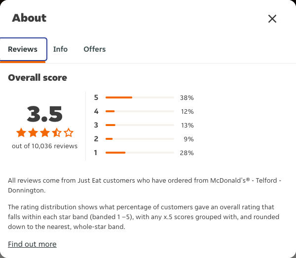 Just Eat rating, total reviews and rating distribution for McDonald's® - Telford - Donnington at the capture date