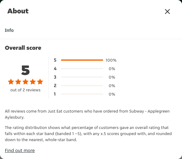 Just Eat rating, total reviews and rating distribution for Subway - Applegreen Aylesbury at the capture date