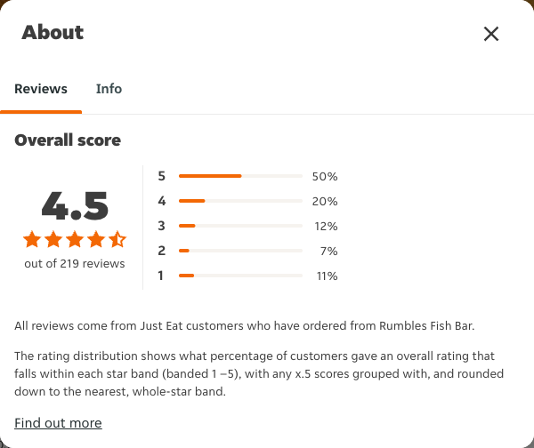 Just Eat rating, total reviews and rating distribution for Rumbles Fish Bar at the capture date