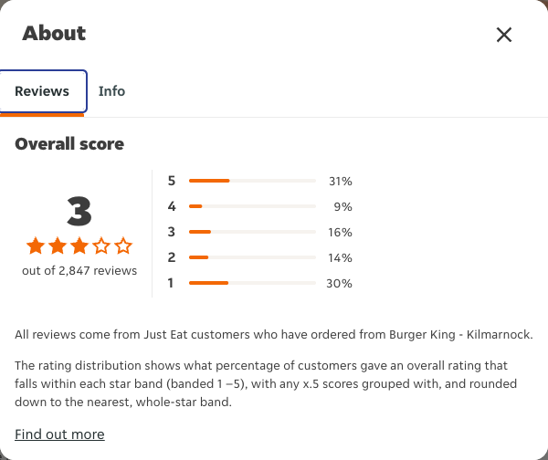 Just Eat rating, total reviews and rating distribution for Burger King - Kilmarnock at the capture date