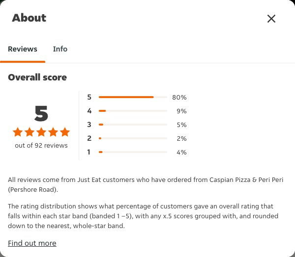 Just Eat rating, total reviews and rating distribution for Caspian Pizza & Peri Peri (Pershore Road) at the capture date
