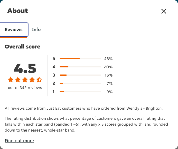 Just Eat rating, total reviews and rating distribution for Wendy's - Brighton at the capture date